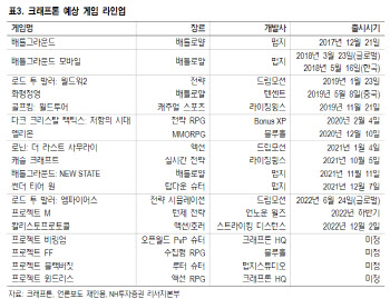 크래프톤, 신작 기대감 본격 반영…더이상 악재 없다 -NH