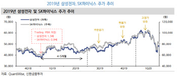 “반도체 대형주, 내년 1분기에야 주가 추세 상승 기대”