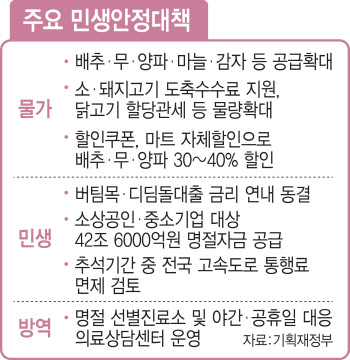 650억 농산물 할인쿠폰 투입…추석 물가잡기 나선 정부