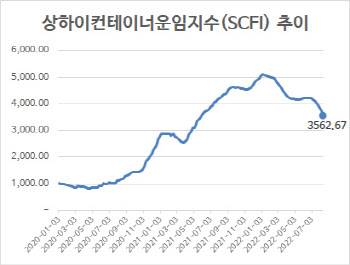 컨테이너 운임, 9주 연속 하락…모든 노선 운임 내림세