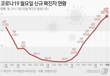 확진 6만 2078명…위중증 521명 '108일만 최다'·사망 50명(종합)