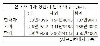 "위기에서 빛났다"..현대차그룹, '글로벌 판매량 3위' 우뚝(종합)