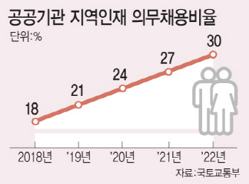 한전은 전남대, LH는 경상대판…누굴 위한 지역인재 제도인가