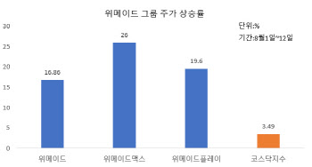 위메이드그룹株, 2분기 어닝쇼크에도 주가 역주행