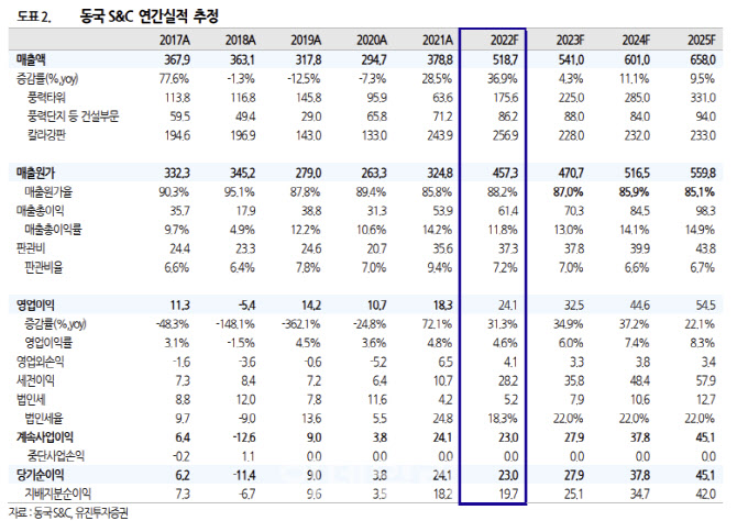 동국S&C, 풍력타워 강한 턴어라운드…해외시장 확대-유진