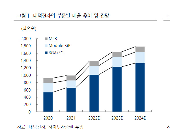 대덕전자, 2Q 호실적…'투자포인트' 재확인 -하이