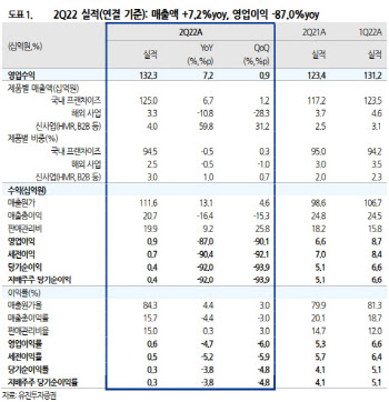 교촌에프앤비, 역대 최고 매출에도 영업익 감소… 목표가↓-유안타