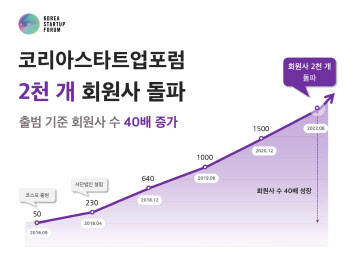 코스포, 회원사 2000개 돌파…"스타트업 협력 중심 역할 강화"