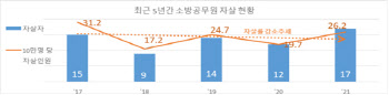 소방청 "소방공무원 '정신건강' 직접 챙긴다"
