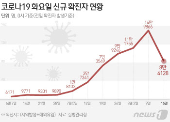 확진 8만 4128명, 전주 동일 43.9%↓…위중증 563명, 112일만 최다(종합)