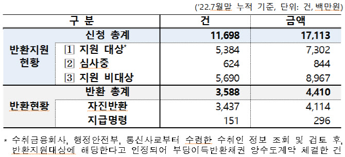 예보, 1년간 잘못 보낸 돈 44억원 주인에게 돌려줘