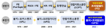 22일 尹정부 첫 한미연합훈련 'UFS'…13개 실기동 훈련도(종합)