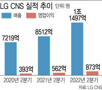 'DX 사업이 견인' LG CNS, 2분기 첫 1조 매출 신기록