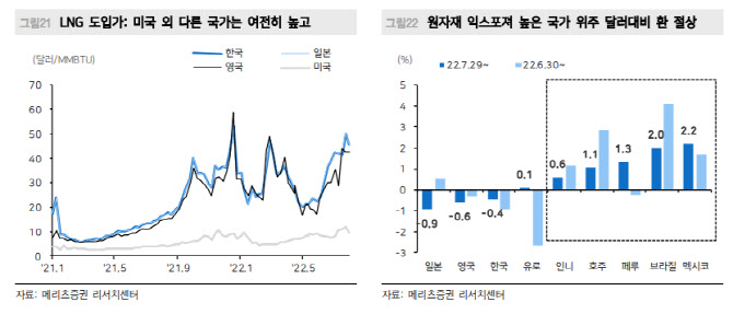 “미국 LNG 수출과 천연가스 가격 향방에 관심 가질 때”