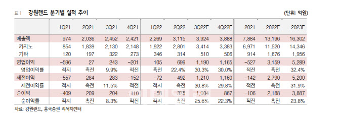 강원랜드, 2Q 실적 시장 기대치 상회…하반기 실적 개선 가속화-흥국