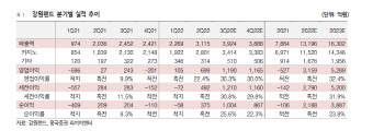 강원랜드, 2Q 실적 시장 기대치 상회…하반기 실적 개선 가속화-흥국