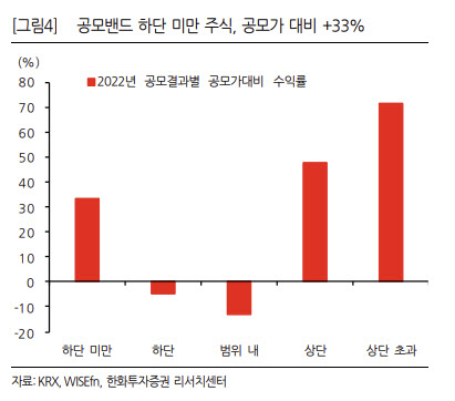 바닥 벗어나는 공모주 시장…"가격 메리트 높아져"