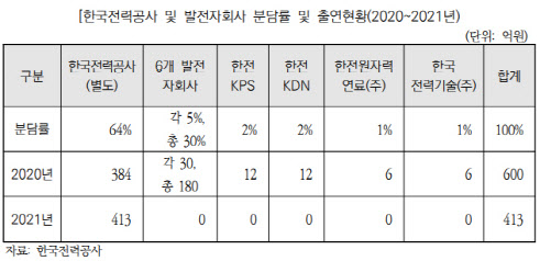 “한전 외 자회사도 ‘한전공대 재정지원’ 공시해야”