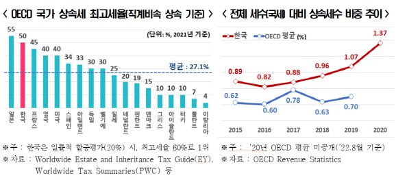 "韓 상속세율 OECD 1위…세제 개편해 불확실성 개선해야"