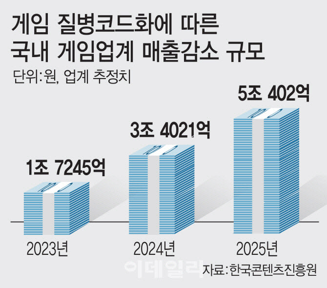 "게임 '질병코드' 도입 신중 여론 높아져”…사그라든 찬성론