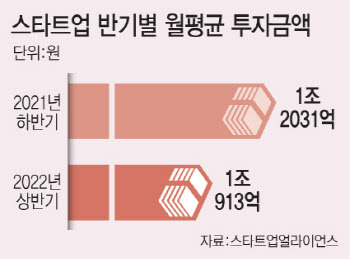 유동성이 쌓아올린 사상누각…돈줄 마르자 여기저기 '곡소리'