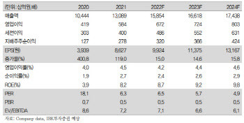 LS, 계열사 실적 호조…기업가치 저평가-IBK