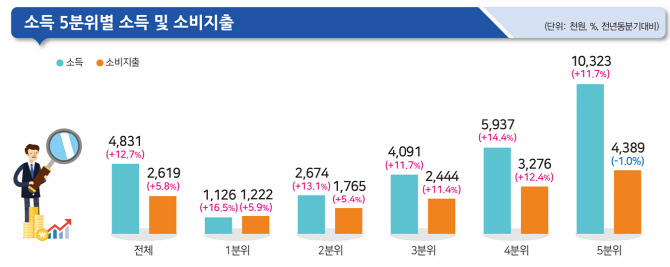 손실보전금 지급에…2분기 가계소득 12.7% 증가