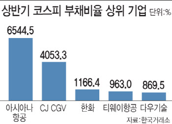 한국전력 최악의 쇼크…항공·영화 부채비율 '빨간불'