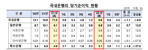 상반기 국내 은행 당기순익 9.9조…전년 동기 대비 9.9%↓