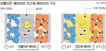 주행거리 획기적 늘리고 화재 위험↓..게임체인저 ‘전고체 배터리’