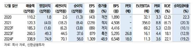 위지윅스튜디오, 신규 비즈니스 모델 강화에 하반기 기대-신한