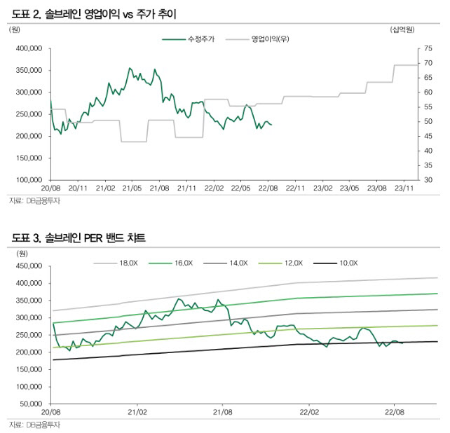 솔브레인, 단기 실적 아쉬우나 밸류 최저점 영역… 목표가↓-DB