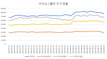 겹악재에 카카오그룹株 줄하락…하루만에 시총 2조 증발