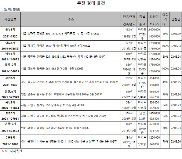 [e추천경매물건]송파 풍납동 씨티극동 162㎡, 16억원 매물나와