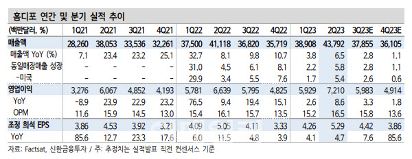 홈디포, 美 주택시장 부진에도…목표주가 상향러시