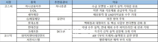 [주간추천주]하반기 실적 기대감 유효…하나금융지주·CJ제일제당 등