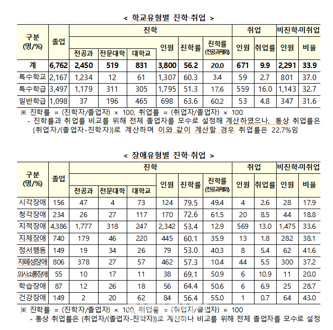 ‘우영우’ 화제에도…"자폐성 장애학생, 10명 중 1명만 대학 진학"