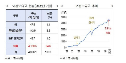 현대硏 "외환보유고, 과거 위기에 비해 양호…"적정 논쟁보단 유지 힘써야"