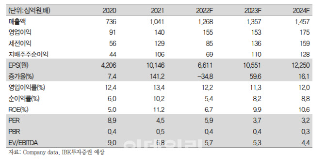 한라홀딩스, 물류 외 매출 증가로 수익성 제고 기대-IBK