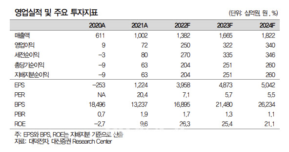 대덕전자, 3Q 최대 실적 전망…FC-BGA 가동 성과-대신