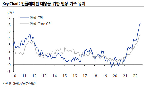 "8월 금통위 0.25%P 금리인상…연말 최종 컨센 2.75%"