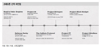 크래프톤, 실적 감소 우려 과도…다양한 장르로 성장세 지속-신한