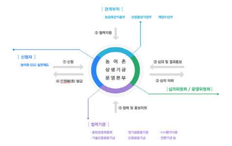 대중소기업농어업협력재단, ‘농어촌ESG실천인정제도’ 시행