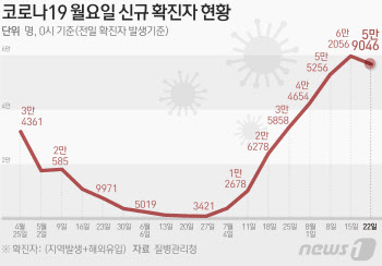 확진 5만 9046명…전주 대비 3010명↓, 이틀째 소폭 감소세(종합)