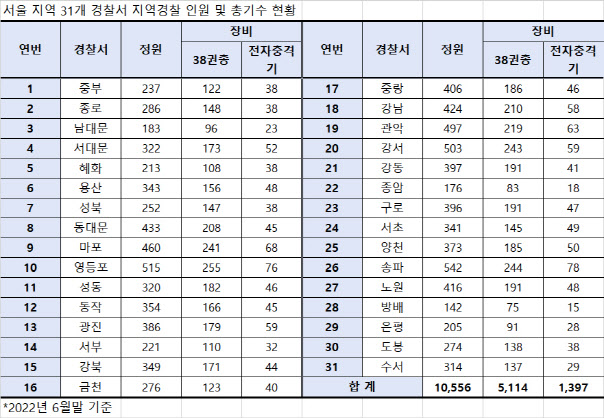 정우택 “흉악범 판 치는데 공권력 약화…경찰 절반만 권총 소지”
