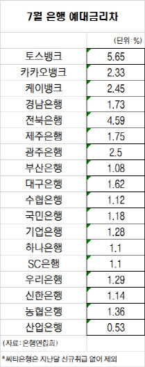 중금리대출이 갈랐다...이자장사 1위 오명 쓴 토스뱅크(종합)