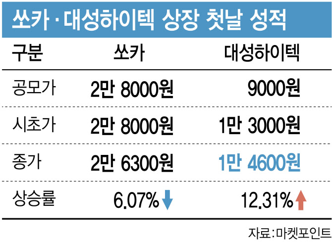 쏘카 6%↓ vs 대성하이텍 12%↑… 상장 희비쌍곡선
