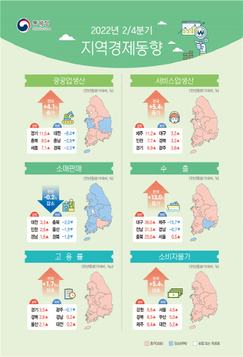 거리두기 해제에 2분기 지역경제 회복세…소매판매는 소폭 감소