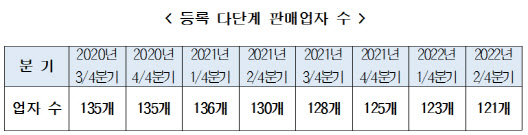 뉴본월드·더워커스 등 다단계판매업체 5곳 폐업