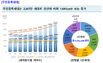 1인 가구 사상 첫 40% 돌파…2030세대 처음 300만 가구 넘겨